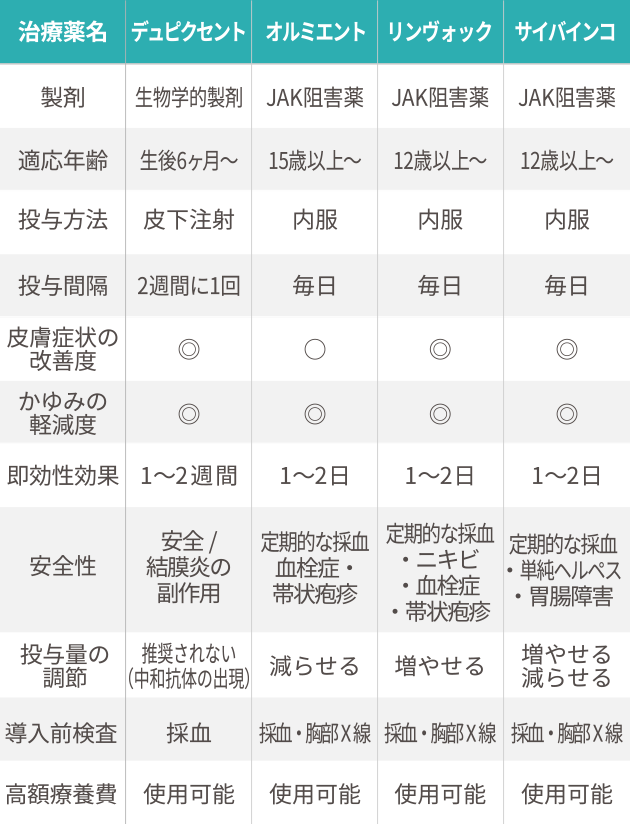 4つの治療薬一覧